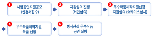 1.시범공연지원공모 (신청서접수) → 2.지원심의 진행(서면심의) → 3. 우수작품제작지원선정 지원심의 (쇼케이스심사) → 4.우수작품제작지원 작품 선정 → 5. 창작산실 우수작품 공연 실행