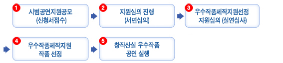 1.시범공연지원공모 (신청서접수) → 2.지원심의 진행(서면심의) → 3. 우수작품제작지원선정 지원심의 (실연심사) → 4.우수작품제작지원 작품 선정 → 5. 창작산실 우수작품 공연 실행