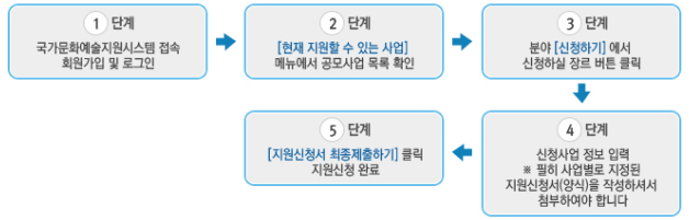 ① 단계_국가문화예술지원시스템 접속 회원가입 및 로그인→② 단계_[현재 지원할 수 있는 사업] 메뉴에서 공모사업 목록 확인→③ 단계_분야[신청하기]에서 신청하실 장르 버튼 클릭→④ 단계_신청사업 정보 입력※ 필히 사업별로 지정된 지원신청서(양식)을 작성하셔서 첨부하여야 합니다.→⑤ 단계_[지원신청서 최종제출하기] 클릭 지원신청 완료