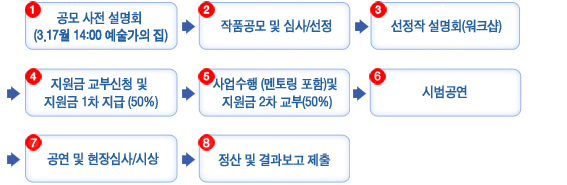 공모 사전 설명회(3.17월 14:00 예술가의 집)⇒작품공모 및 심사/선정⇒선적장 설명회(워크샵)⇒지원금 교부신청 및 지원금 1차 지급 (50%)⇒사업수행(멘토링 포함) 및 지원금 2차 교부(50%)⇒시범공연⇒공연 및 현장심사/시상⇒정산 및 결과보고 제출