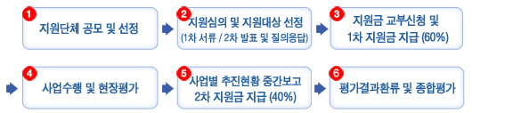 지원단체 공모 및 선정⇒지원심의 및 지원대상 선정(1차 서류 / 2차 발표 및 질의응답)⇒지원금 교부신청 및 1차 지원금 지급 (60%)⇒사업수행 및 현장평가⇒사업별 추진현황 중간보고 2차 지원금 지급 (40%)⇒평가결과환류 및 종합평가