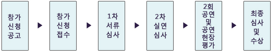 참가 신청 공고⇒참가 신청 접수⇒1차 서류 심사⇒2차 실연 심사⇒2회 공연 및 공연 현장평가⇒최종심사 및 수상
