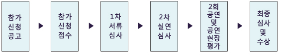 참가 신청 공고⇒참가 신청 접수⇒1차 서류 심사⇒2차 실연 심사⇒2회 공연 및 공연 현장평가⇒최종심사 및 수상