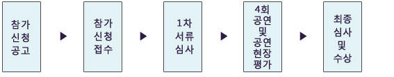 참가 신청 공고⇒참가 신청 접수⇒1차 서류 심사⇒4회 공연 및 공연 현장평가⇒최종심사 및 수상