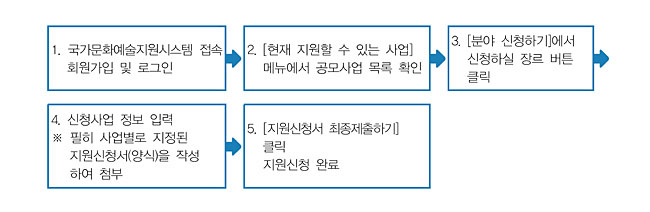 1. 국가문화예술지원시스템 접속회원가입 및 로그인, 2. [현재 지원할 수 있는 사업] 메뉴에서 공모사업 목록 확인, 3. [분야 신청하기]에서 신청하실 장르 버튼 클릭, 4. 신청사업 정보 입력※ 필히 사업별로 지정된 지원신청서(양식)을 작성하여 첨부, 5. [지원신청서 최종제출하기] 클릭지원신청 완료