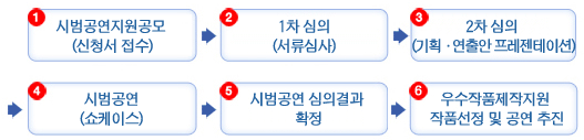 ① 시범공연지원공모 (신청서 접수), ② 1차 심의(서류심사), ③ 2차 심의(기획·연출안 프레젠테이션), ④ 시범공연(쇼케이스), ⑤ 시범공연 심의결과 확정, ⑥ 우수작품제작지원 작품선정 및 공연 추진