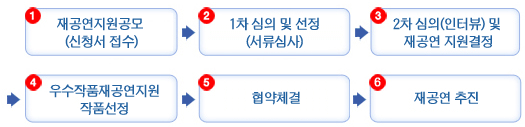 ① 재공연지원공모(신청서 접수), ② 1차 심의 및 선정(서류심사), ③ 2차 심의(인터뷰) 및 재공연 지원결정, ④ 우수작품재공연지원 작품선정, ⑤ 협약체결, ⑥ 재공연 추진