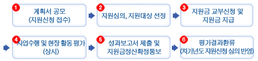 1. 계획서 공모(지원신청 접수), 2.지원심의, 지원대상 선정, 3.지원금 교부신청 및 지원금 지급, 4.사업수행 및 현장 활동 평가(상시), 5.성과보고서 제출 및 지원금정산확정통보, 6.평가결과환류 (차기년도 지원신청 심의 반영)