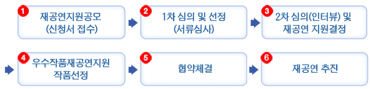 ① 재공연지원공모 (신청서 접수), ② 1차 심의 및 선정(서류심사), ③ 2차 심의(인터뷰) 및 재공연 지원결정, ④ 우수작품재공연지원 작품선정, ⑤ 협약체결, ⑥ 재공연 추진