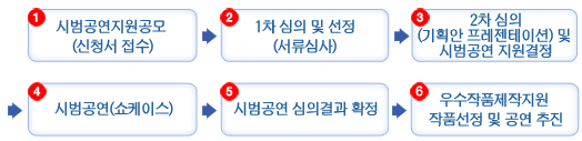 ① 시범공연지원공모 (신청서 접수), ② 1차 심의 및 선정(서류심사), ③ 2차 심의(기획안 프레젠테이션) 및 시범공연 지원결정, ④ 시범공연(쇼케이스), ⑤ 시범공연 심의결과 확정, ⑥ 우수작품제작지원 작품선정 및 공연 추진