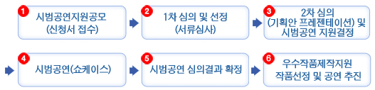 ① 시범공연지원공모 (신청서 접수), ② 1차 심의 및 선정(서류심사), ③ 2차 심의(기획안 프레젠테이션) 및 시범공연 지원결정, ④ 시범공연(쇼케이스), ⑤ 시범공연 심의결과 확정, ⑥ 우수작품제작지원 작품선정 및 공연 추진