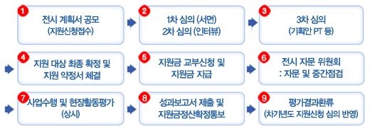 전시계획서공모(지원신청접수), 1차 심의(서면)2차 심의(인터뷰), 3차 심의(기획안 PT 등), 지원 대상 최종 확정 및 지원 약정서 체결, 지원금 교부신청 및 지원금 지급, 전시 자문 위원회:자문 및 중간점검, 사업수행 및 현장활동평가(상시), 성과보고서 제출 및 지원금정산확정통보, 평가결과환류 (차기년도 지원신청 심의 반영)