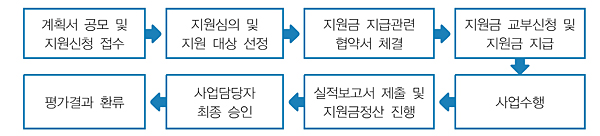 계획서 공모 및 지원신청 접수, 지원심의 및 지원대상 선정, 지원금 지급관련 협약서 체결, 지원금 교부신청 및 지원금 지급, 사업수행, 실적보고서 제출 및 지원금정산 진행, 사업담당자 최종 승인, 평가결과 환류