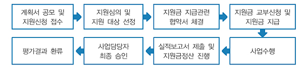 계획서 공모 및 지원신청 접수, 지원심의 및 지원대상 선정, 지원금 지급관련 협약서 체결, 지원금 교부신청 및 지원금 지급, 사업수행, 실적보고서 제출 및 지원금정산 진행, 사업담당자 최종 승인, 평가결과 환류