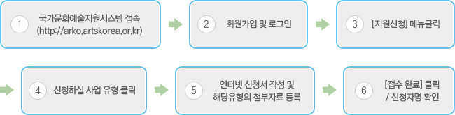 인터넷 지원신청 절차 개요 