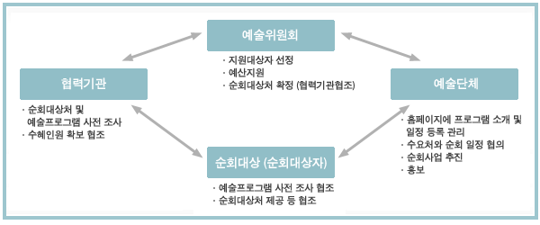 각 기관별 역할