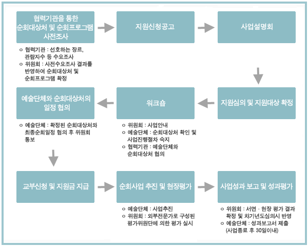 사업 추진 절차