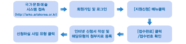 인터넷 지원신청 절차 개요