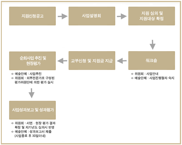 사업 추진 절차