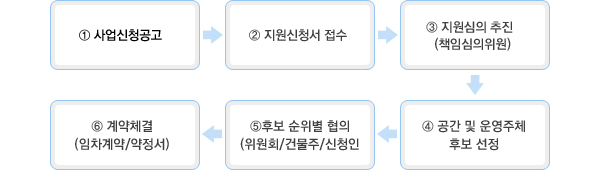 추진절차