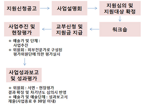 사업 추진 절차