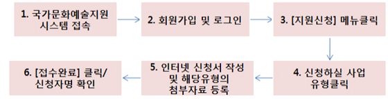 인터넷 지원신청 절차 개요