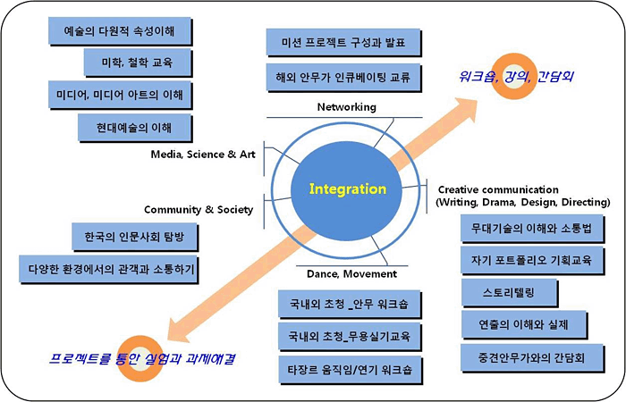 사업개요 도표