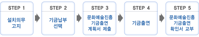 1.설치의무 고지 2.기금납부선택 3.문화혜술진흥기금출연 계획서 제출 4.기금출연 5.문화예술진흥기금출연 확인서 교부