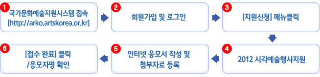 1.국가문화예술지원시스템 접속[http://arko.artskorea.or.kr] 2.회원가입 및 로그인 3.[지원신청] 메뉴클릭 4.2012 시각예술행사지원 5.인터넷 응모서 작성 및 첨부자료 등록 6.[접수 완료] 클릭/응모자명 확인 