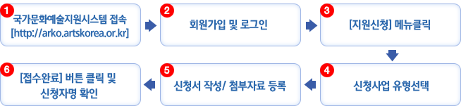 1.국가문화예술지원시스템 접속[http://arko.artskorea.or.kr] 2.회원가입 및 로그인 3.[지원신청] 메뉴클릭 4.신청사업 유형선택 5.신청서 작성 / 첨부자료 등록 6.[접수 완료] 버튼클릭 및 신청자명 확인 