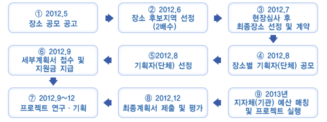 ① 2012.5 장소 공모 공고 ② 2012.6 장소 후보지역 선정 (2배수) ③ 2012.7 현장심사 후 최종장소 선정 및 계약 ④ 2012.8 장소별 기획자(단체) 공모 ⑤2012.8 기획자(단체) 선정 ⑥ 2012.9 세부계획서 접수 및 지원금 지급 ⑦ 2012.9~12 프로젝트 연구ㆍ기획 ⑧ 2012.12 최종계획서 제출 및 평가 ⑨ 2013년 지자체(기관) 예산 매칭 및 프로젝트 실행