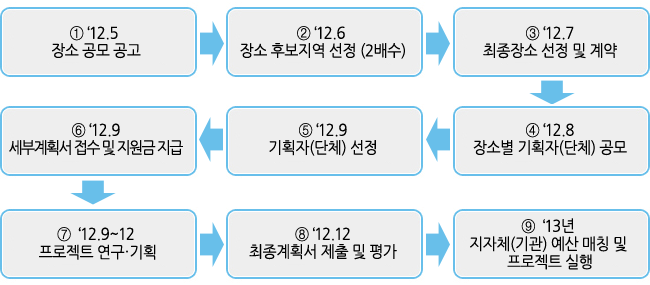 추진절차:①‘12.5 장소 공모 공고 → ②‘12.6 장소 후보지역 선정(2배수) → ③‘12.7 최종장소 선정 및 계약 → ④‘12.8 장소별 기획자(단체) 공모 → ⑤‘12.9 기획자(단체) 선정 → ⑥‘12.9 세부계획서 접수 및 지원금 지급 → ⑦ ‘12.9~12 프로젝트 연구·기획 → ⑧‘12.12 최종계획서 제출 및 평가 → ⑨ ‘13년 지자체(기관) 예산 매칭 및 프로젝트 실행