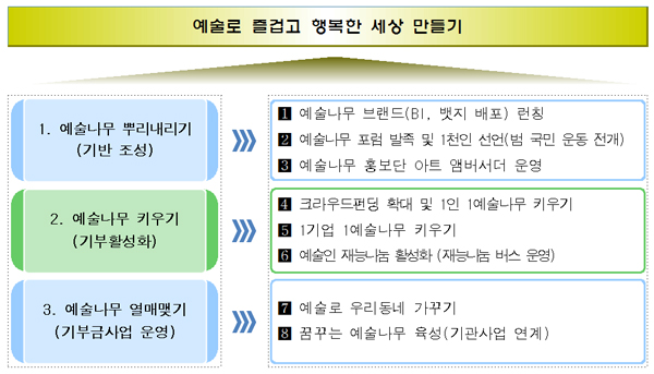 예술로 즐겁고 행복한 세상 만들기 1. 예술나무 뿌리내리기(기반 조성) 2. 예술나무 키우기(기부활성화) 3. 예술나무 열매맺기(기부금사업 운영)