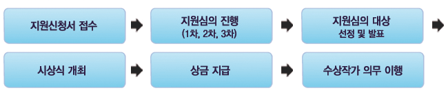 사업추진절차_①지원신청서 접수→②지원심의 진행(1차, 2차, 3차)→③지원심의 대상 선정 및 발표→④시상식 개최→⑤상금 지급→⑥수상작가 의무 이행