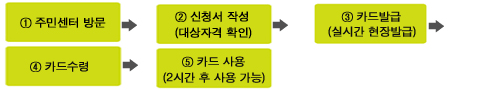 전국 읍면동 주민센터에서 신청서 작성→대상자 자격 확인→문화이용권 관리 시스템에서 카드 발급(실시간 현장발급)→주민센터에서 카드 수령→카드 사용(별도의 수령등록 과정 불필요)→카드사용 (발급 후 2시간 이후 사용 가능)