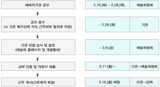 재배치기관 공모, 2.19.(화) ~ 2.28.(목), 예술위원회 ▶ 공모 접수(※ 기존 복지인력 지속 근무여부 협의후 지원), ~ 2.28.(목), 기관 ▶ 기관 선발 심사 및 발표(예술위 홈페이지 및 개별통보), ~ 3.8.(금), 예술위원회 ▶ 교부 신청 및 약정서 제출, 3.11.(월) ~ 기관 예술위원회 ▶ 근무 개시(근로계약 체결), 3.18.(월) 예정 기관↔인력