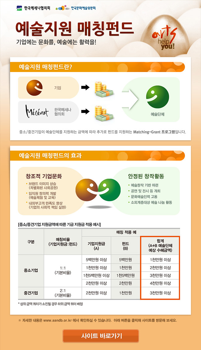 예술지원 매칭펀드, 기업에는 문화를, 예술에는 활력을!, 예술지원 매칭펀드란?, 예술지원 매칭펀드란? 중소/중견기업이 예술단체를 지원하는 금액에 따라 추가로 펀드를 지원하는 Matching-Grant 프로그램입니다. 예술지원 매칭펀드의 효과,- 브랜드 이미지 상승(차별화된 사회공헌),- 임직원 창의력 개발(예술체험 및 교육),- 내외부고객 만족도 향상(기업의 사회적 책임 실현,안정된 창작활동,- 예술창작 기반 마련,- 공연 및 전시 등 개최,- 문화예술인력 고용,- 소외계층 대상 예술나눔 활동, ※ 자세한 내용은 www.aandb.or.kr에서 확인하실 수 있습니다. 아래 버튼을 클릭해 사이트를 방문해 보세요.