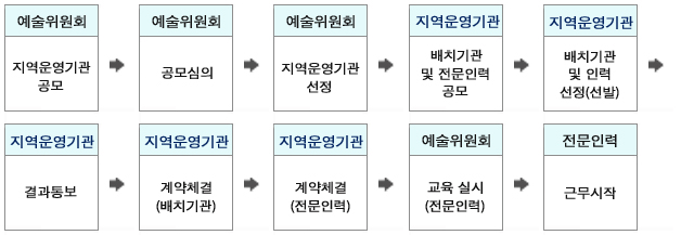 예술위원회/지역운영기관공모→예술위원회/공모심의→예술위원회/지역운영기관선정→지역운영기관/배치기관 및 전문인력 공모→지역운영기관/배치기관 및 인력 선정(선발)→지역운영기관/결과통보→지역운영기관/계약체결(배치기관)→지역운영기관/계약체결(전문인력)→예술위원회/교육 실시(전문인력)→전문인력/근무시작