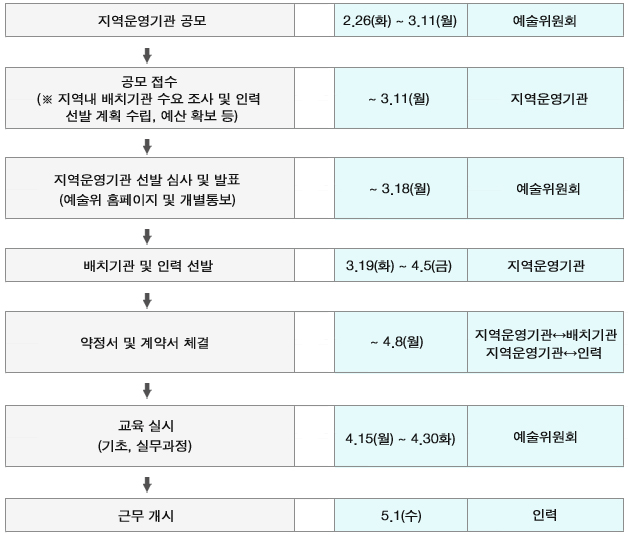 지역운영기관 공모2.26.(화)~3.11(월)예술위원회→공모 접수(※ 지역내 배치기관 수요 조사 및 인력 선발 계획 수립, 예산 확보 등)~3.11(월)지역운영기관→지역운영기관 선발 심사 및 발표(예술위 홈페이지 및 개별통보)~ 3.18.(월)예술위원회→배치기관 및 인력 선발3.19.(화)~ 4.5(금)지역운영기관→약정서 및 계약서 체결4.8(월)~지역운영기관↔배치기관,지역운영기관↔인력→교육 실시(기초, 실무과정)4.15(월)~4.30(화)예술위원회→근무 개시5.1(수)인력