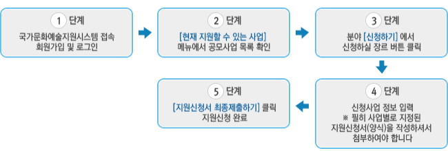 1단계 국가문화예술지원시스템 접속 회원가입 및 로그인→2단계 [현재 진행할수 있는 사업]메뉴에서 공모사업 목록 확인→3단계 분야[신청하기]에서 신청하실 장르 버튼 클릭→5단계 [지원신청서 최종제출하기]클릭 지원신청 완료→4단계 신청사업 정보 입력 ※ 필히 사업별로 지정된 지원신청서(양식)을 작성하셔서 첨부하여야 합니다.