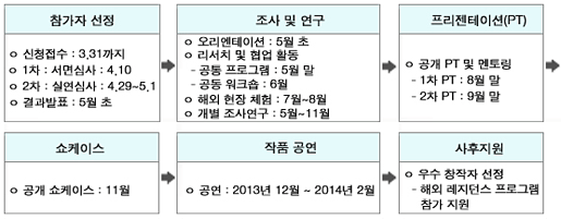 [참가자 선정]신청접수:3.31까지,1차 심사:4.10,2차 심사:4.29~5.1,결과발표:5월 초→[조사 및 연구]오리엔테이션:5월 초,리서치 및 협업 활동,-공통 프로그램:5월 말-공동 워크숍:6월, 해외 현장 체험:7월~8월, 개별 조사연구:5월~11월→[프리젠테이션(PT)]공개 PT 및 멘토링,-1차 PT:8월 말-2차 PT:9월 말→[쇼케이스]공개쇼케이스:11월→[작품 공연]공연:2013. 12월~2014. 2월→[사후지원]우수 창작자 선정- 해외 레지던스 프로그램 참가 지원