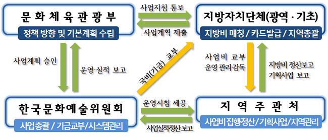 문화체육관광부[정책방향 및 기본계획 수립]지방자치단체(광역·기초)[지방비 매칭/카드발급/지역총괄]지역주관처[사업비 집행정산/기획사업/지역관리]한국문화예술위원회[사업총괄/기금교부/시스템관리]
