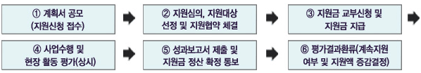 사업추진절차_①계획서 공모(지원신청 접수)→②지원심의,지원대상선정 및 지원협약 체결→③지원금 교부신청 및 지원금 지급→④사업수행 및 현장 활동 평가(상시)→⑤성과보고서 제출 및 지원금 정산 확정 통보→⑥평가결과환류(계속지원 여부 및 지원액 증감결정)