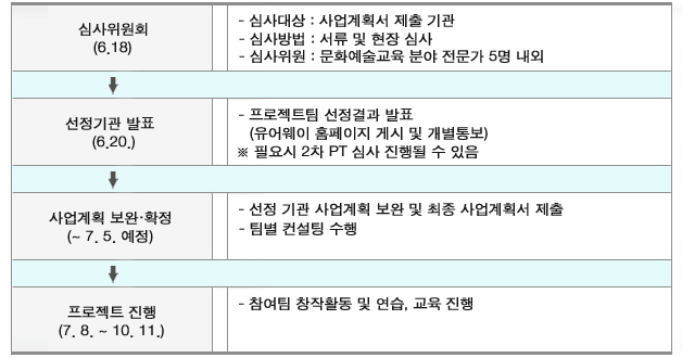 1.심사위원회(6.18)_심사대상 : 사업계획서 제출 기관, 심사방법 : 서류 및 현장 심사, 심사위원 : 문화예술교육 분야 전문가 5명 내외, 2. 선정기관 발표(6. 20.)_프로젝트팀 선정결과 발표(유어웨이 홈페이지 게시 및 개별통보)※ 필요시 2차 PT 심사 진행될 수 있음, 3. 사업계획 보완·확정(~ 7. 5. 예정)_선정 기관 사업계획 보완 및 최종 사업계획서 제출, 팀별 컨설팅 수행, 4. 프로젝트 진행(7. 8. ~ 10. 11.)_참여팀 창작활동 및 연습, 교육 진행