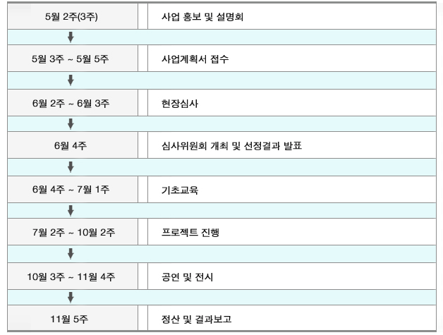 5월 2주(3주)_사업 홍보 및 설명회→5월 3주~5월 5주_사업계획서 접수→6월 2주~6월 3주_현장심사→6월 4주_심사위원회 개최 및 선정결과 발표→6월 4주~7월 1주_기초교육→7월 2주~10월 2주_프로젝트 진행→10월 3주~11월 4주_공연 및 전시 → 11월 5주_정산 및 결과보고