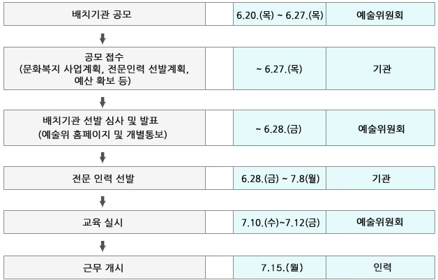 배치기관 공모/6.20.(목)~6.27.(목)/예술위원회→공모 접수(문화복지 사업계획, 전문인력 선발계획, 예산 확보 등)/~6.27.(목) )/기관→배치기관 선발 심사 및 발표(예술위 홈페이지 및 개별통보)/~ 6.28.(금)/예술위원회→전문 인력 선발/6.28.(금)~ 7.8(월)/기관→교육 실시(기초 과정)/7.10.(수)~7.12(금)/예술위원회→근무 개시/7.15.(월)/인력