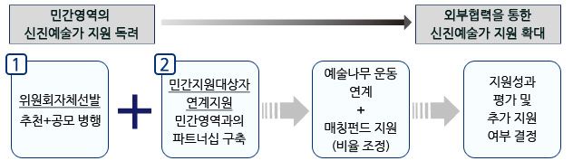 실연자 Track 운영방식_민간영역의 신진예술가 지원→독려 외부협력을 통한신진예술가 지원 확대_1.위원회자체선발 추천+공모 병행,+ 2.민간지원대상자연계지원민간영역과의파트너십 구축▶3.예술나무 운동 연계+매칭펀드 지원(비율 조정)▶지원성과 평가 및 추가 지원 여부 결정