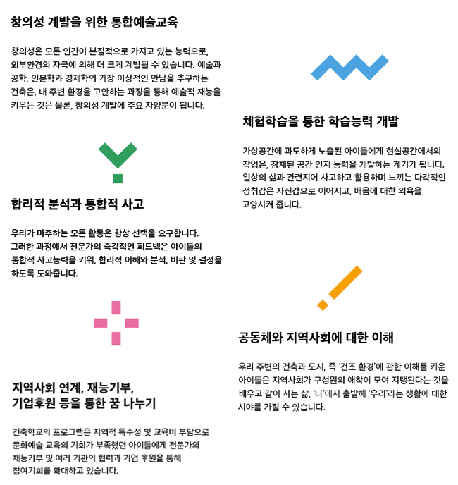 창의성 계발의 적극적 방법_창의성은 모든 인간이 본질적으로 가지고 있는 능력으로, 외부환경의 자극으로 더 크게 발전될 수 있습니다. 예술과 공학, 인문학과 경제학의 가장 이상적인 만남을 추구하는 건축은, 내 주변 환경을 고안하는 과정을 통해 예술적 재능을 키우는 것은 물론, 창의성 계발에 주요 자양분이 됩니다. 체험학습을 통한 학습능력 개발_가상공간에 과도하게 노출된 아이들에게 현실공간에서의 작업은, 잠재된 공간 인지 능력을 개발하는 계기가 됩니다. 일상의 삶과 관련지어 사고하고 활용하며 느끼는 다각적인 성취감은 자신감으로 이어지고, 성취라는 압박에서 벗어나, 정규학습에서의 의욕을 고양시켜 줍니다. 합리적 분석과 통합적 사고_우리가 마주하는 모든 활동은 항상 선택을 요구합니다. 그러한 과정에서 전문가에 의한 순차적이고 동시적인 피드백은 아이들의 통합적 사고능력을 키워주어, 다양한 조건을 마주했을 때 합리적 이해와 분석, 비판 및 결정을 하도록 도와줍니다. 공동체와 지역 사회에 대한 이해_우리 주변의 건축과 도시, 즉 ‘건조 환경(build environment)’에 관한 이해를 키운 아이들은 지역사회가 구성원의 애착이 모여 지탱된다는 것을 배우고 같이 사는 삶, ‘나’에서 출발해 ‘우리’라는 생활에 대한 시야를 가질 수 있습니다. 지역사회 연계, 재능기부, 기업후원 등을 통한 꿈 나누기_건축학교의 프로그램은 수익자가 부담하는 과정은 물론, 사교육 위주의 교육환경 속에서 지역적 특수성 및 교육비 부담으로 참여가 어려웠던 이들에게 전문가의 재능기부 및 여러 기관의 협력과 기업 후원을 통해 참여기회를 확대하고 있습니다.