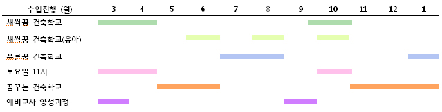 새싹꿈 건축학교, 새싹꿈 건축학교(유아), 푸른꿈 건축학교, 토요일 11시, 꿈꾸는 건축학교, 예비교사 양성과정 '2013.3~2014.1월 일정표