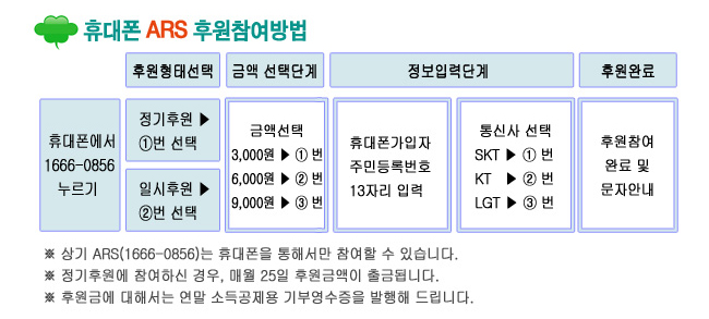 휴대폰 ARS 후원참여방법_휴대폰에서 1688-0856 누르기→[후원형태선택]정기후원 ①번 선택→일시후원 ②번 선택→[금액 선택단계]금액선택_3,000원① 번, 6,000원② 번, 9,000원③ 번→[정보입력단계]휴대폰가입자_주민등록번호 13자리 입력→통신사 선택_SKT① 번, KT② 번, LGT③ 번→[후원완료]후원참여_완료 및 문자안내, ※ 상기 ARS(1666-0856)는 휴대폰을 통해서만 참여할 수 있습니다. ※ 정기후원에 참여하신 경우, 매월 25일 후원금액이 출금됩니다. ※ 후원금에 대해서는 연말 소득공제용 기부영수증을 발행해 드립니다.